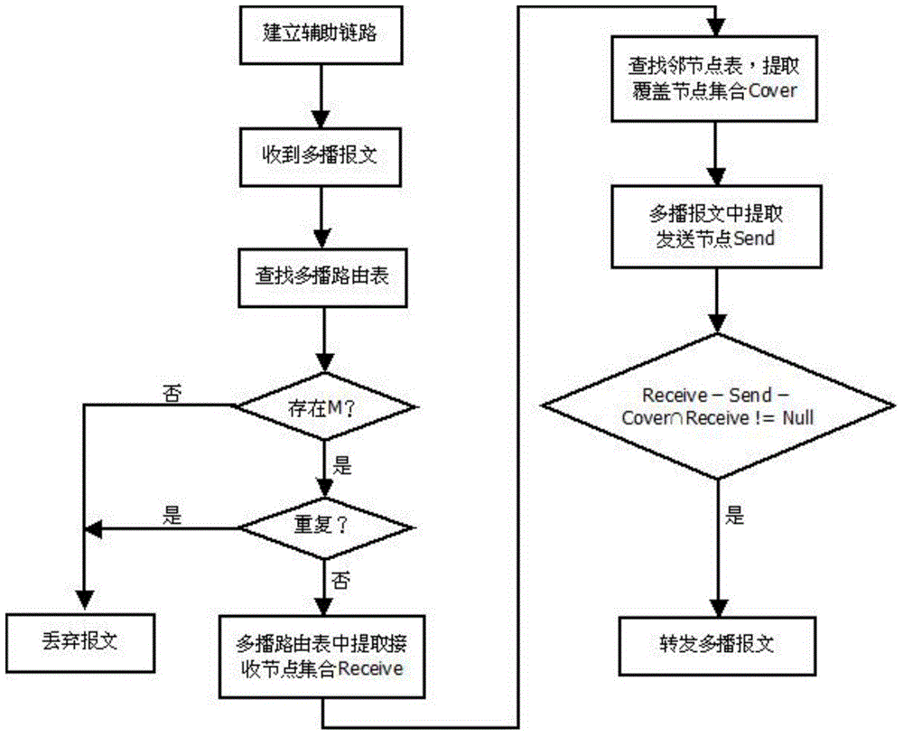 Multicasting routing method based on secondary link in wireless distributed network