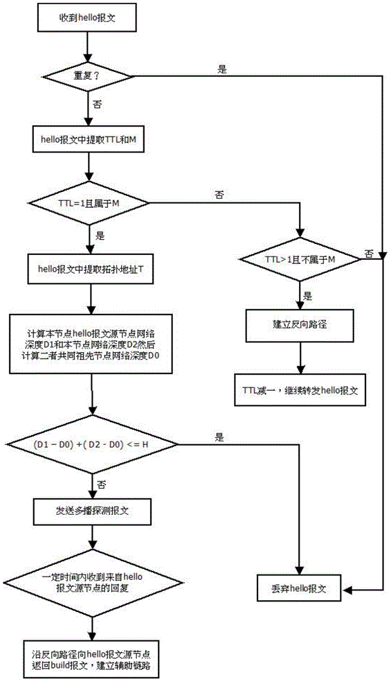 Multicasting routing method based on secondary link in wireless distributed network