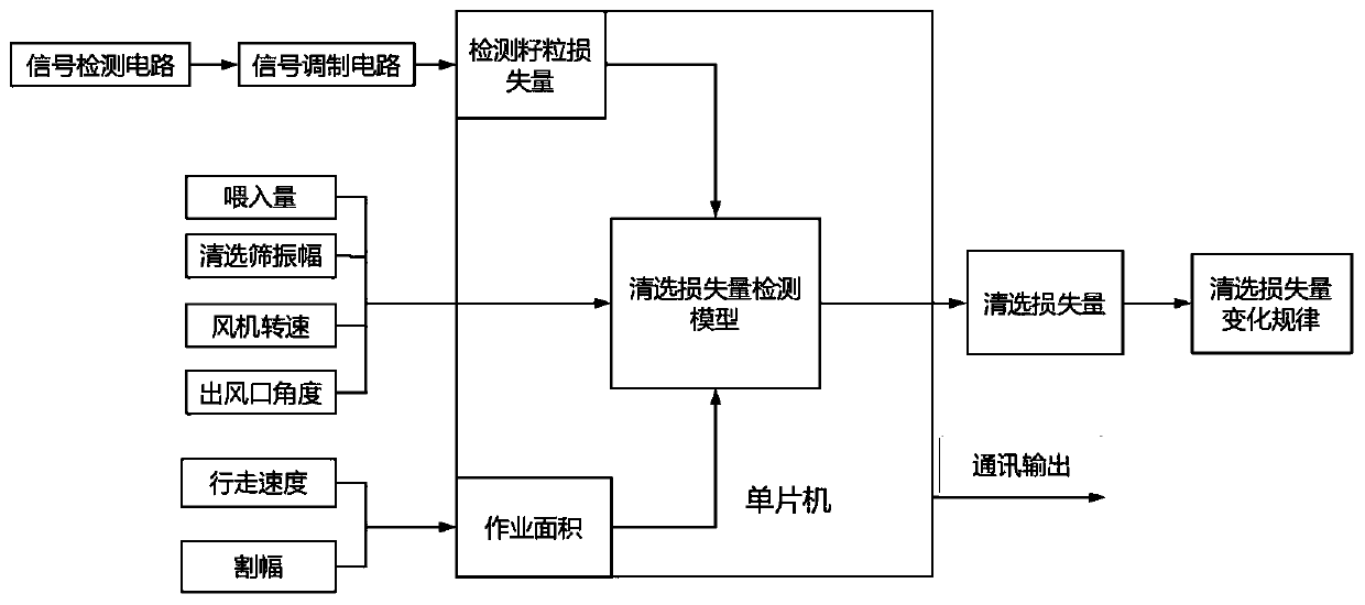 A grain harvester loss detection device and detection method