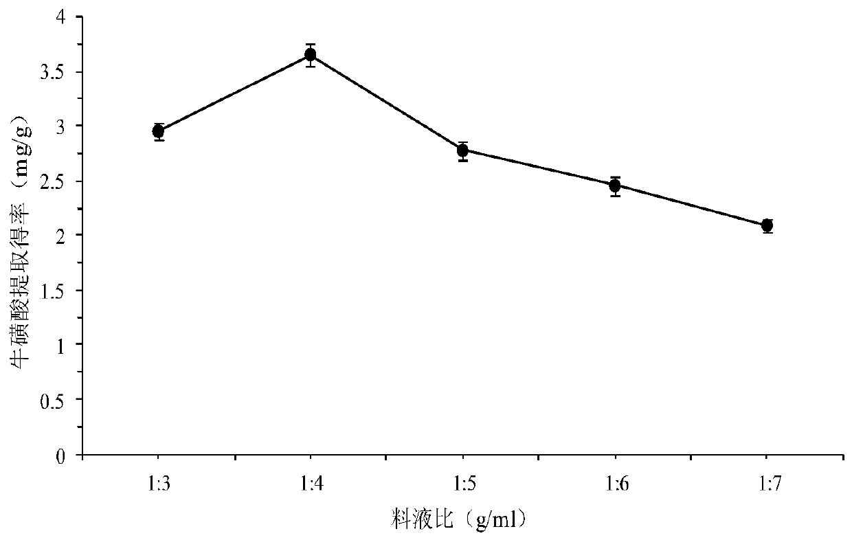 Method for extracting taurine from octopus liver
