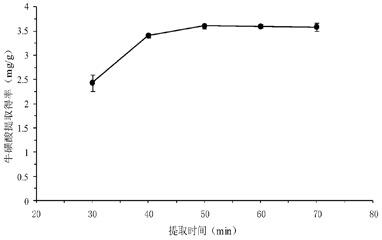 Method for extracting taurine from octopus liver