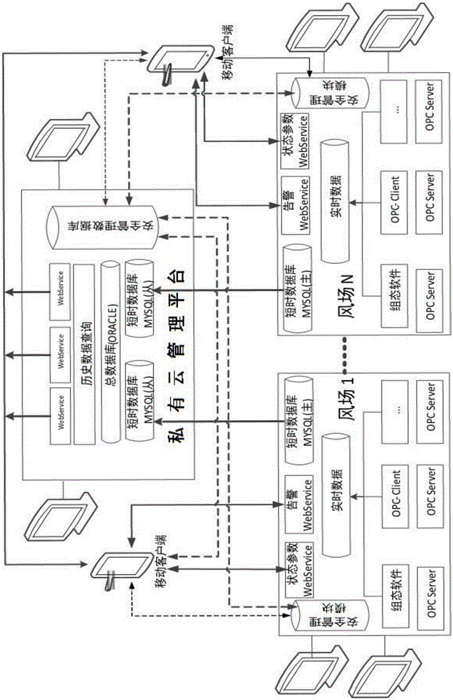 Wind turbine generator set state monitoring private cloud system and method built from point of data processing