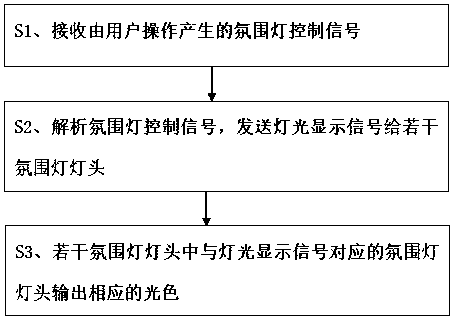 Vehicle multi-mode atmosphere lamp control system and method