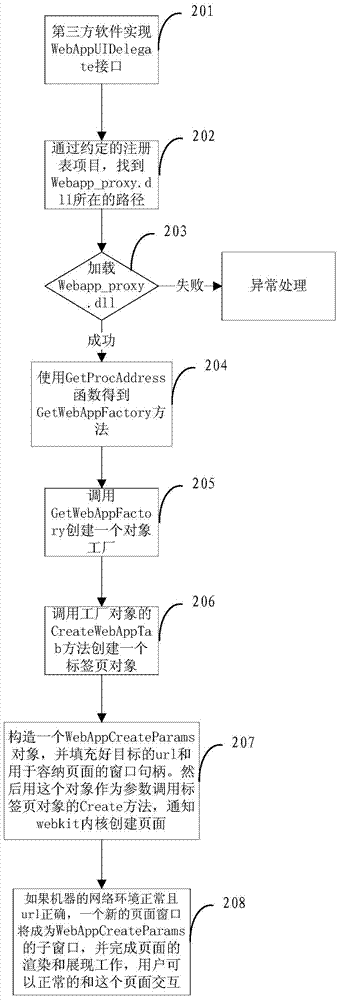 Method and device for providing web browsing based on Webkit kernel