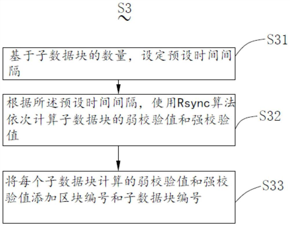 blockchain state data synchronization method and system based on Rsync