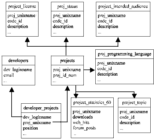 Same-occupation type recommendation method based on developer practical skill similarity