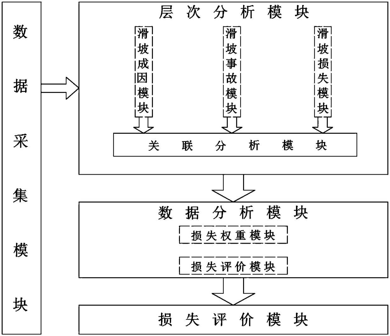 A highway landslide damage loss evaluation model and a construction method thereof