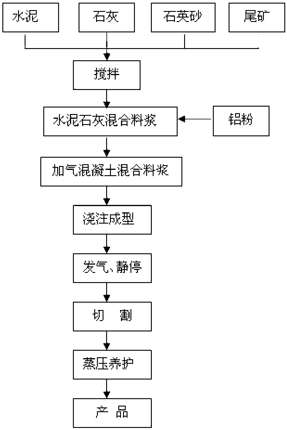 Method for preparing aerated concrete by utilizing lead zinc tailings