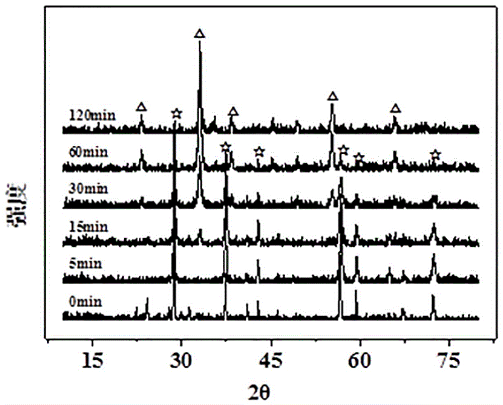 Method for treating organic solid waste through manganese dioxide, preparing manganic oxide and treating water pollutants through manganic oxide