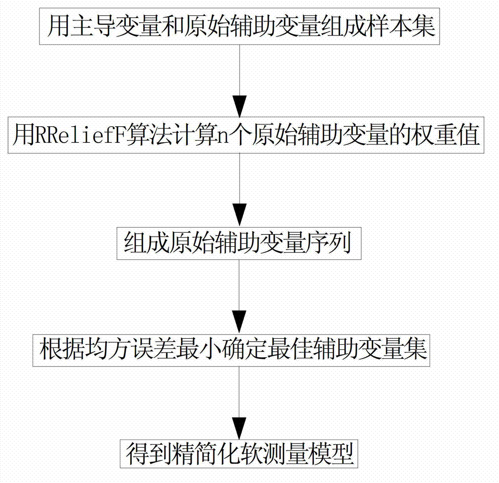 RReliefF variable selection based production process primary variable streamline soft measuring method