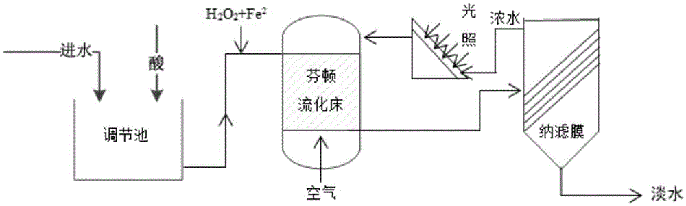 Treatment method of antibiotic production wastewater