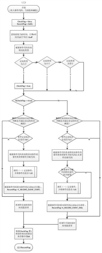 A method for smart meter to record events