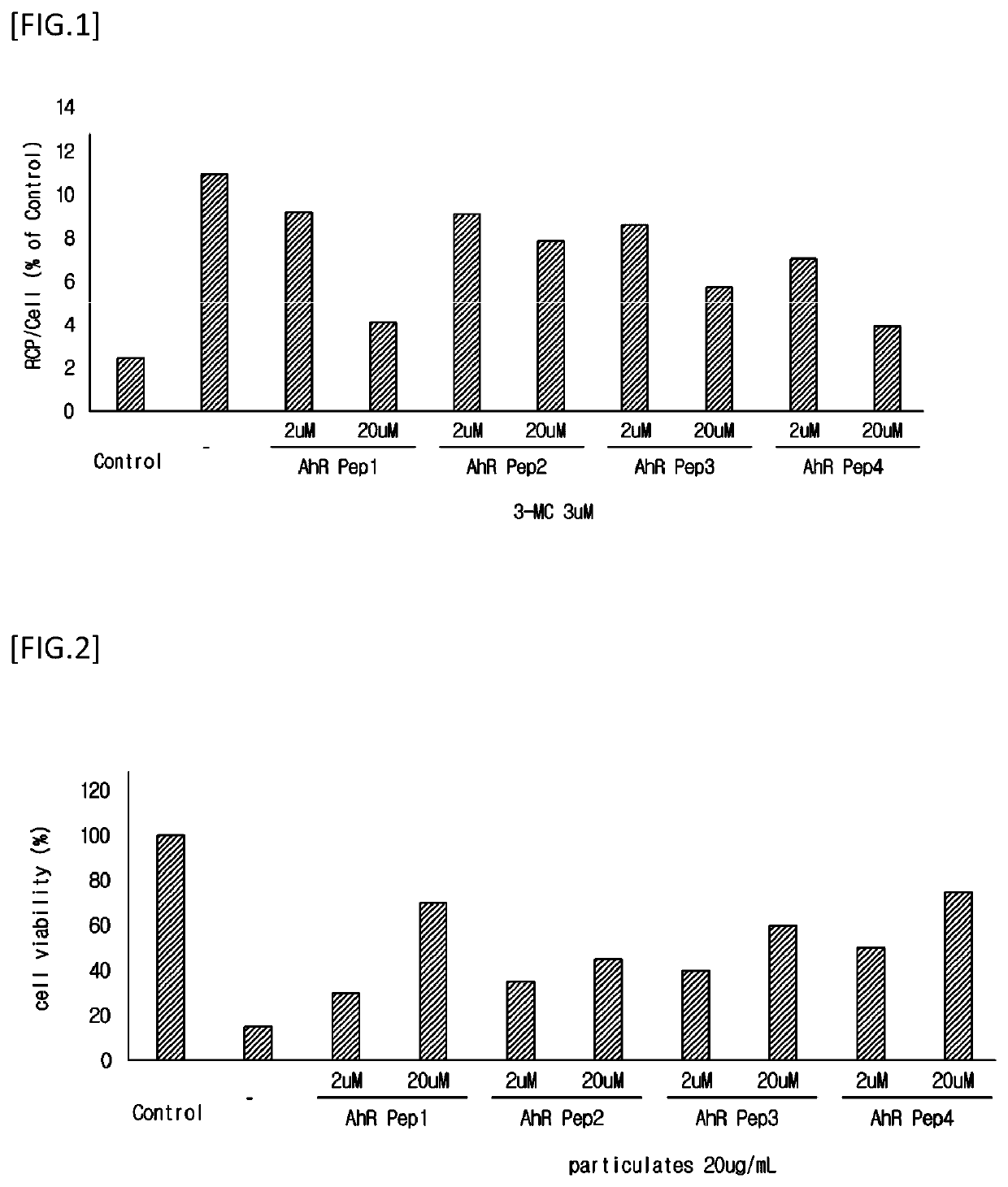 Peptide inhibiting activity of aryl hydrocarbon receptor and cosmetic composition using same