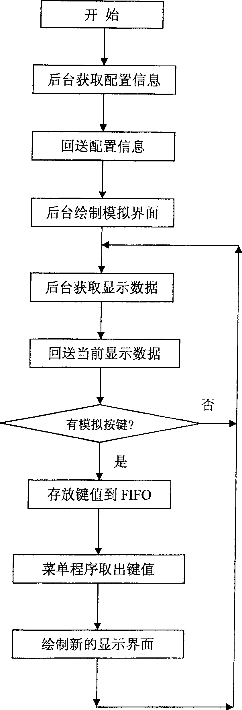 Method for implementing remote debarkation of embedded equipment by cascade interface