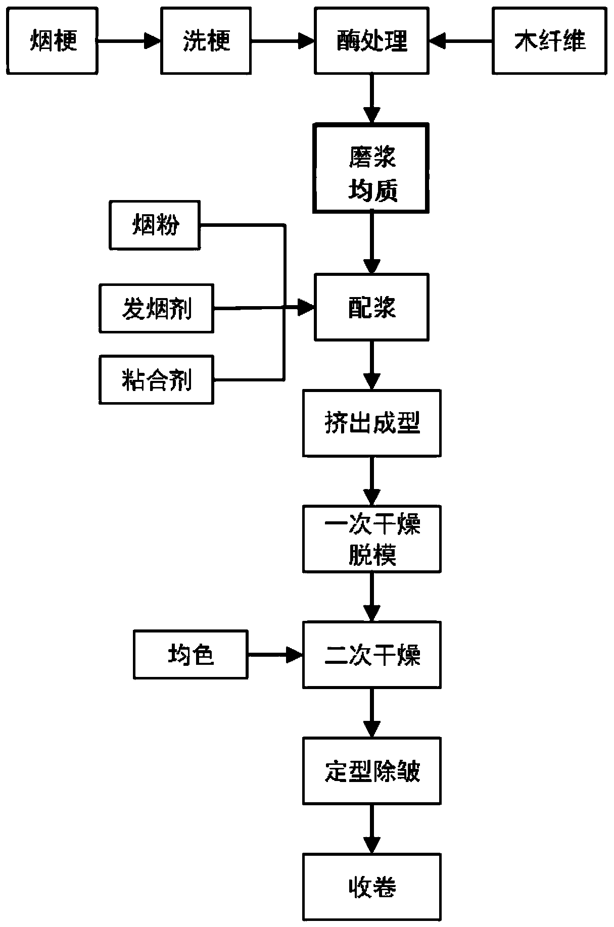 Method for producing high-strength homogenized tobacco material by thick pulp papermaking method