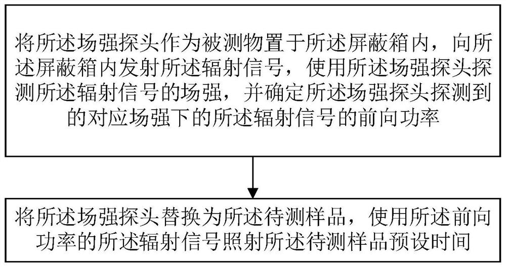 Radiation testing device, radiation testing method, sample testing system and sample testing method