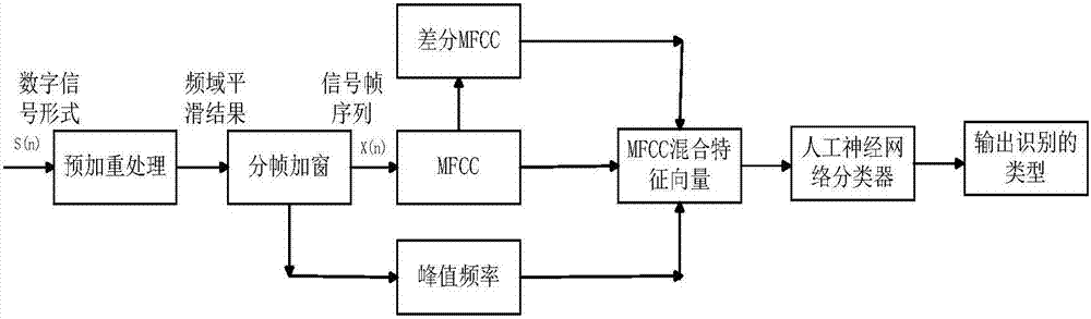 Underwater maneuvering small target recognition method based on MFCC and artificial neural network