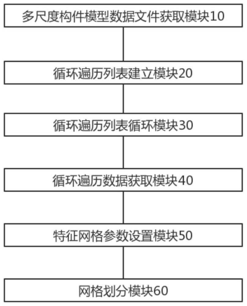 Multi-scale component model finite element mesh generation method and device and storage medium