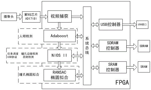 Gaze tracking system suitable for human-computer interaction based on sopc