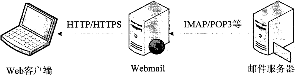Method for encrypting webmail information