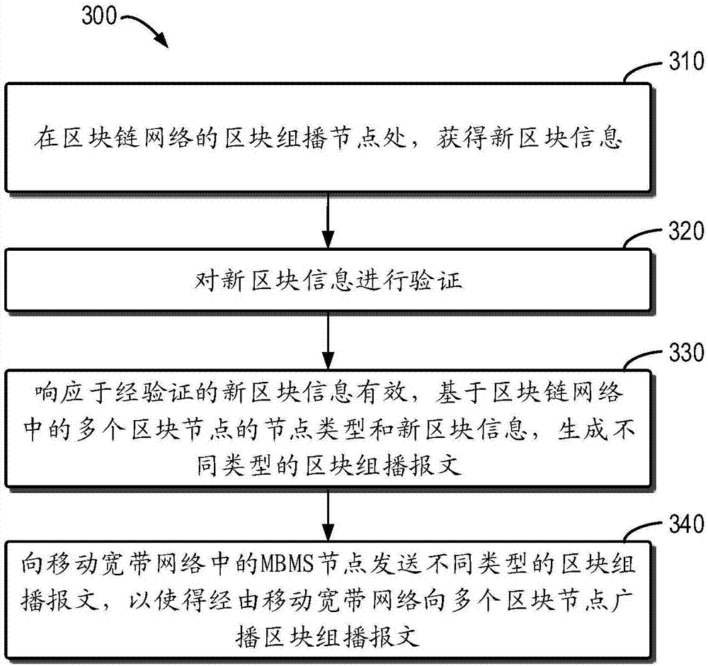 Block chain unicast/multicast network, block chain device and communication method thereof in mobile broadband network