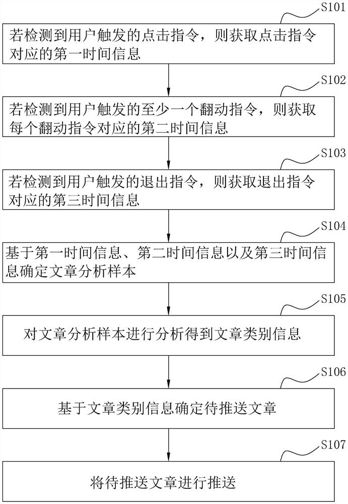 Dynamic pushing method and device, electronic equipment and storage medium