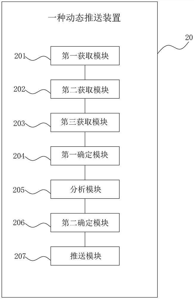 Dynamic pushing method and device, electronic equipment and storage medium