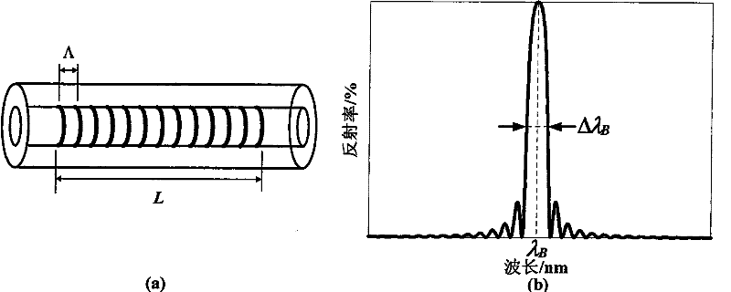 Double-edge filter based on optical fiber bragg grating