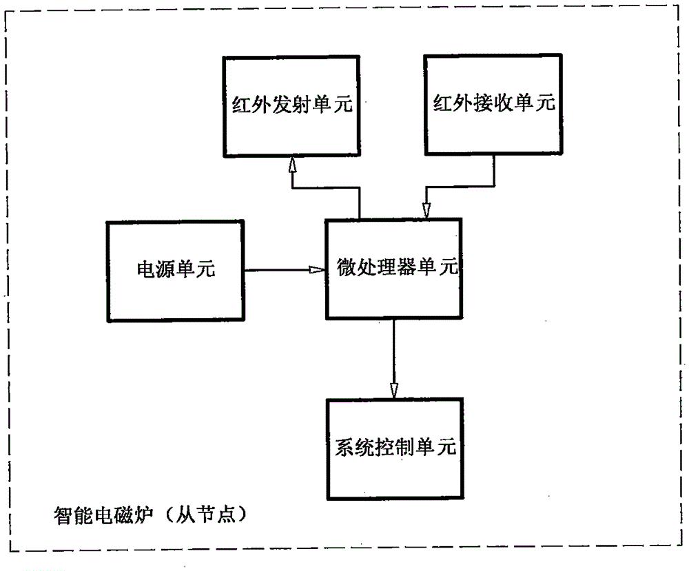 Infrared communication intelligent electromagnetic oven and system thereof