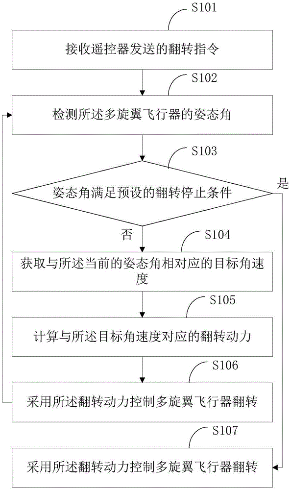 Method and apparatus for controlling overturning of multi-rotor aircraft