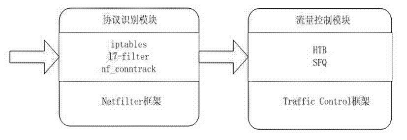 Flow control method based on application layer detection