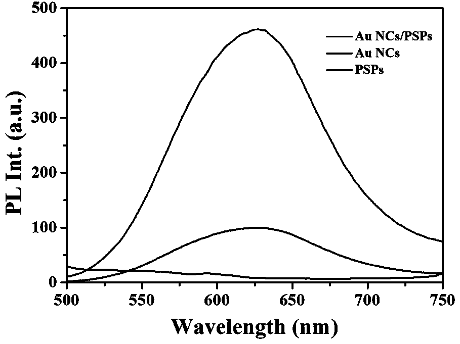 Preparation of gold nanocluster based fluorescent composite material and application in ion detection