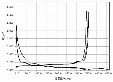 Negative electrode active material and negative electrode for lithium ion secondary battery