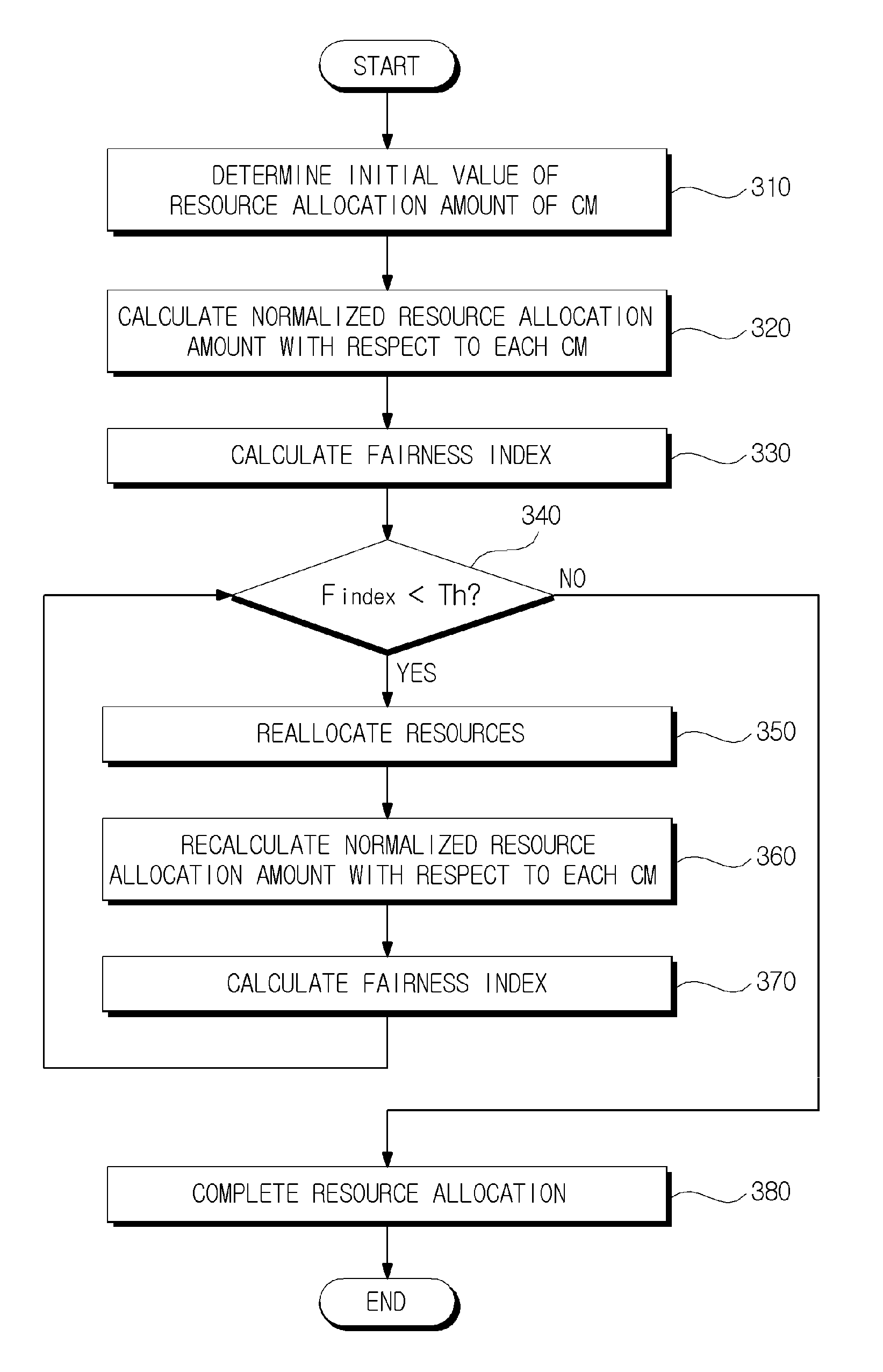 Method for calculating fairness index and method for allocating resources based on the fairness index in coexistence management system