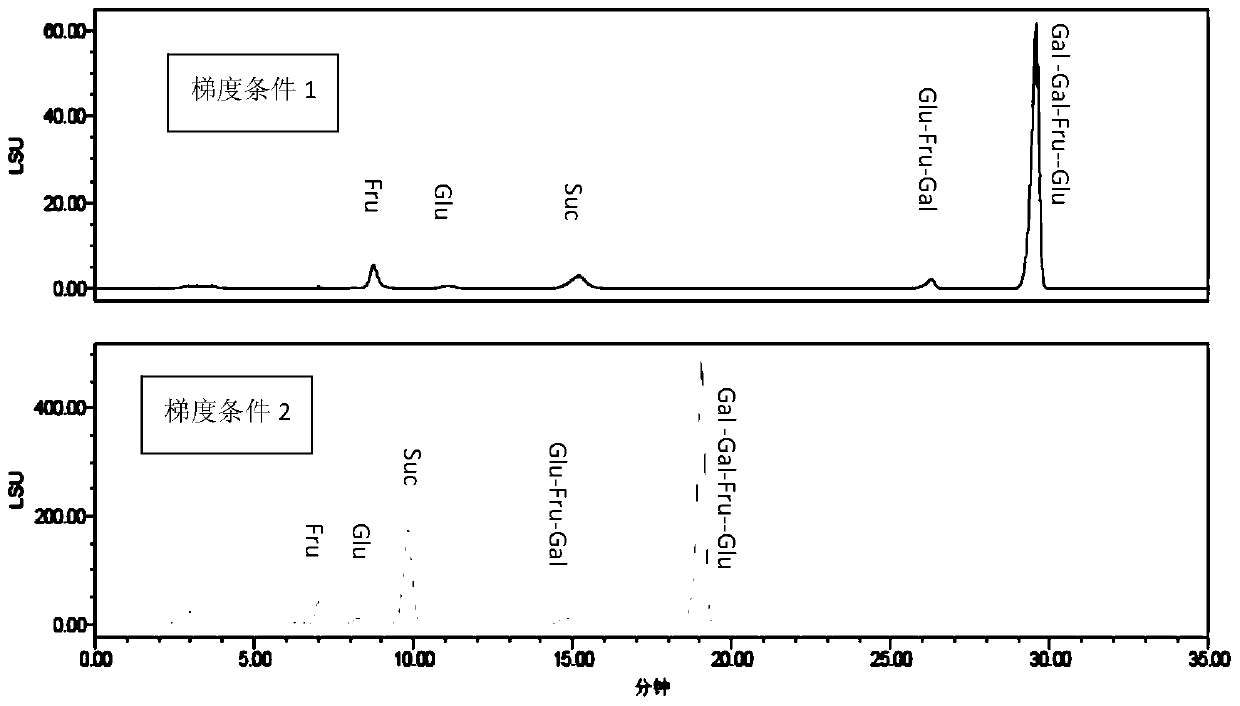 A method for determining the content of oligosaccharides in compound salvia miltiorrhiza extract