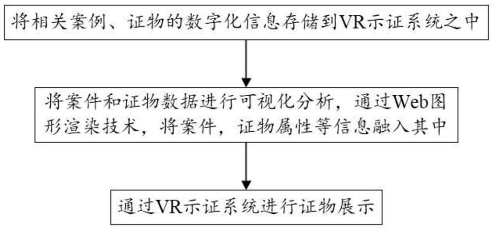 Virtual evidence showing method for court