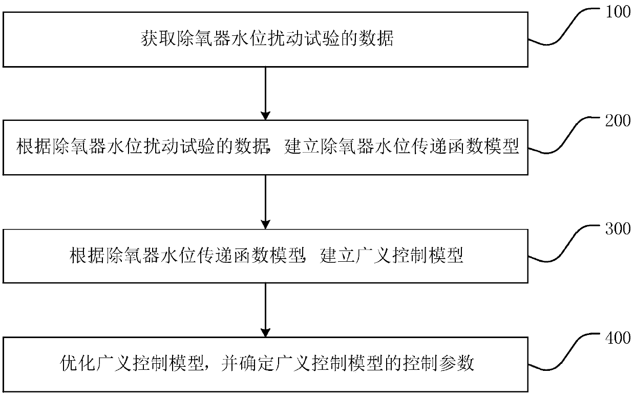 Thermal power generating unit deaerator water level control method, device and system and storage medium
