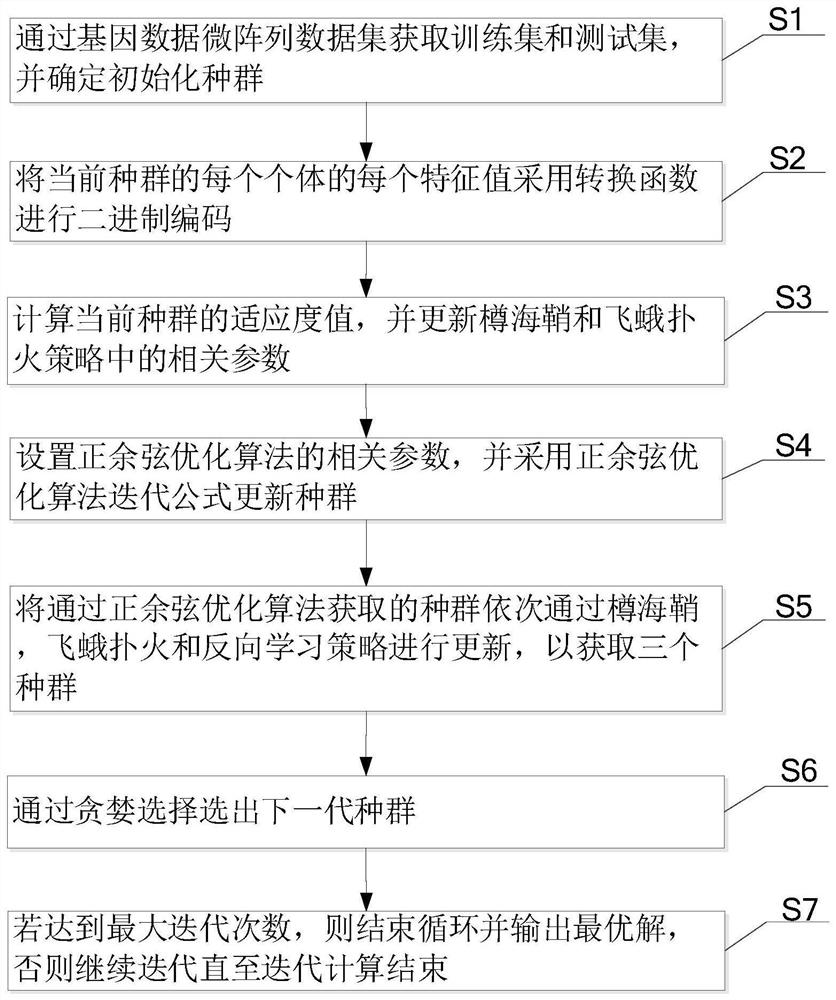 Gene selection method and device