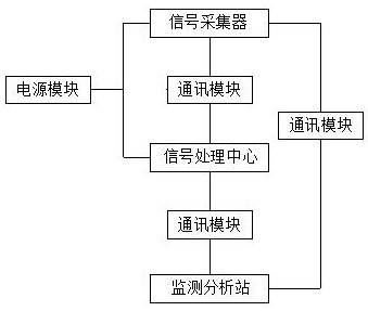 Network communication signal acquisition system