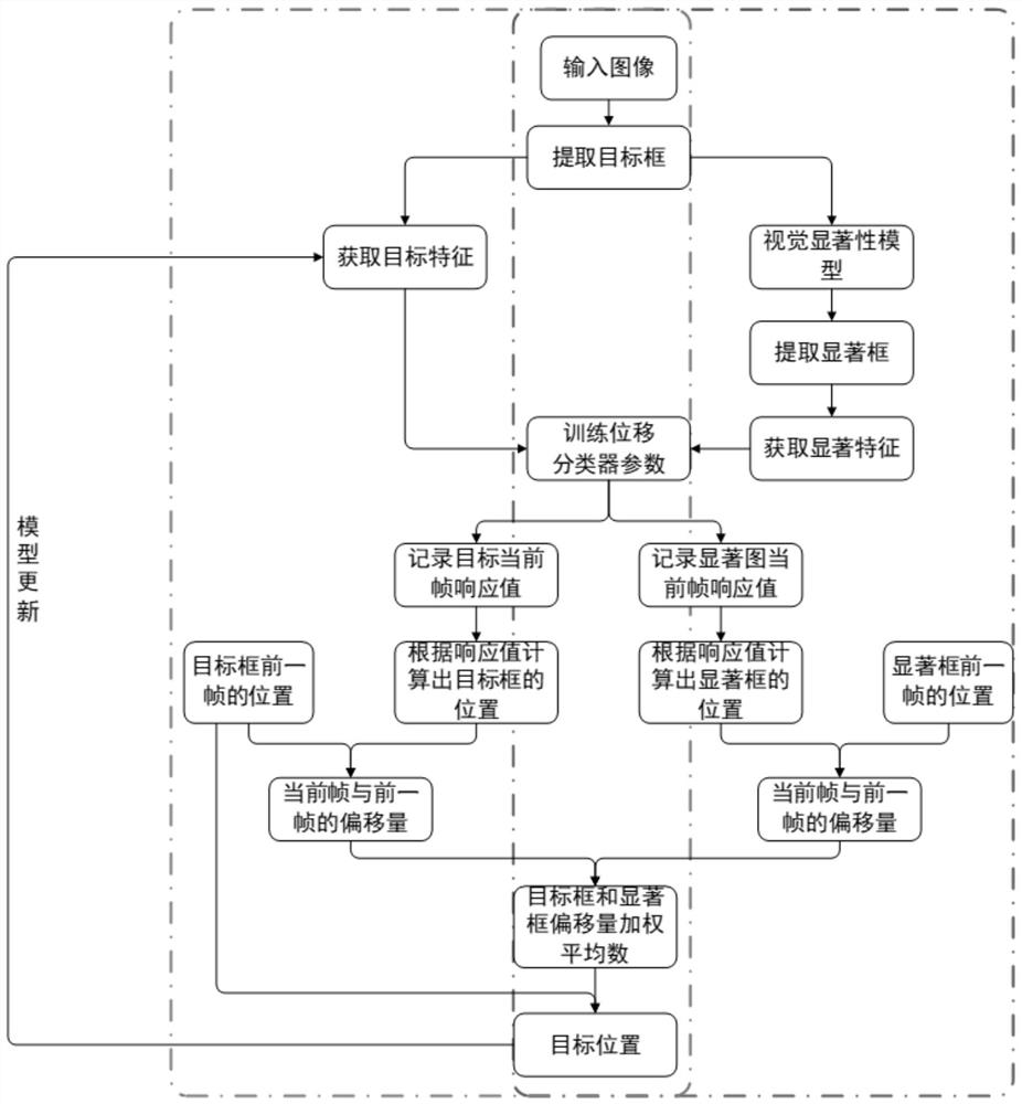 A dual-core kcf target tracking method based on spatiotemporal saliency