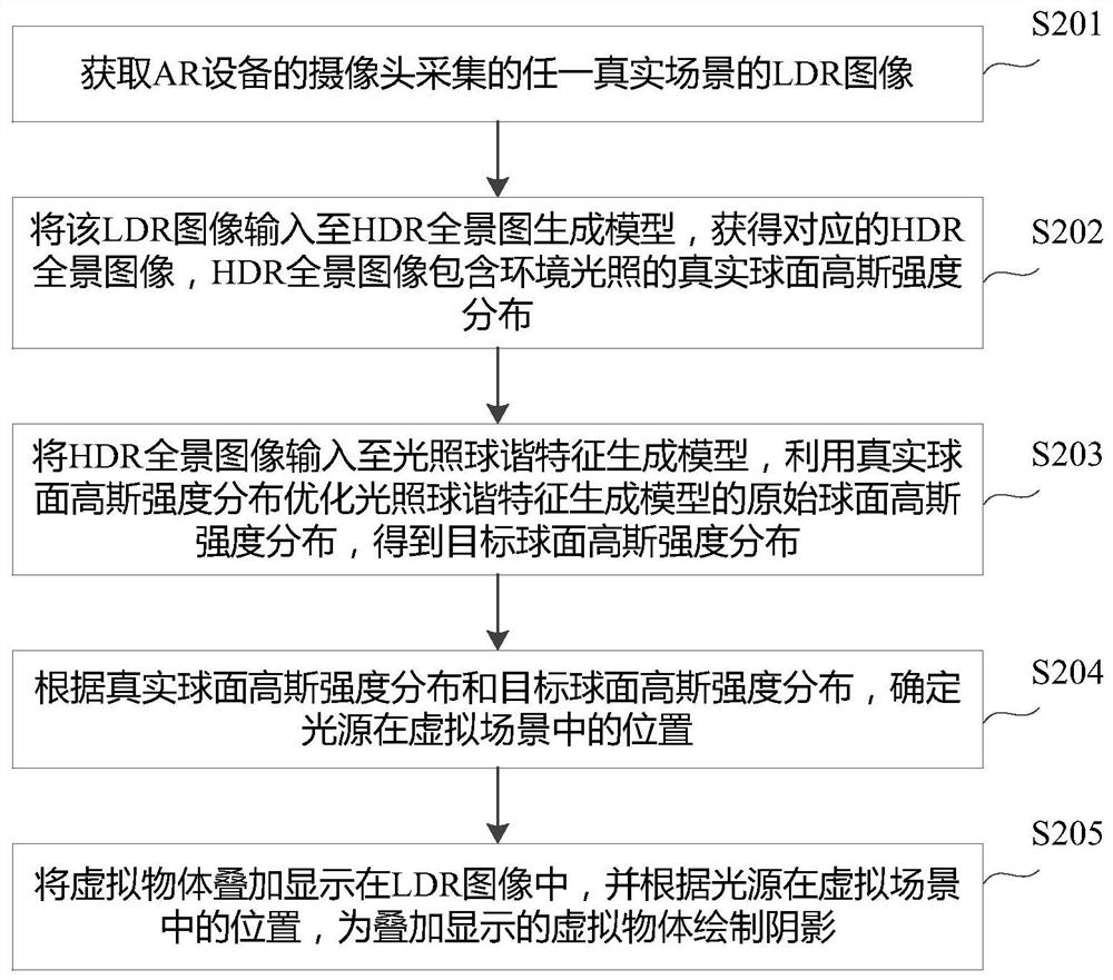 Method and equipment for drawing shadow of virtual object