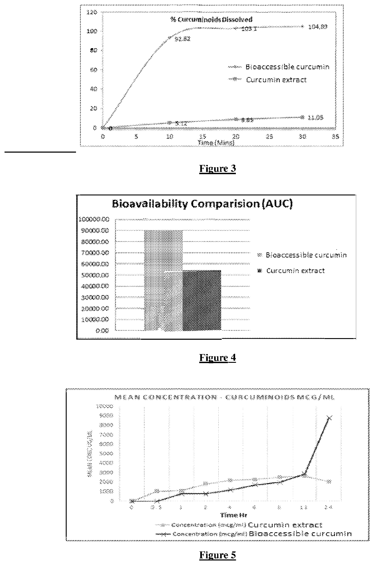 Bioaccessibile compositions of lipophilic compounds and process thereof