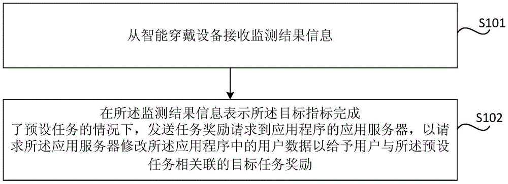 Method and device for associating intelligent wearing device with application program