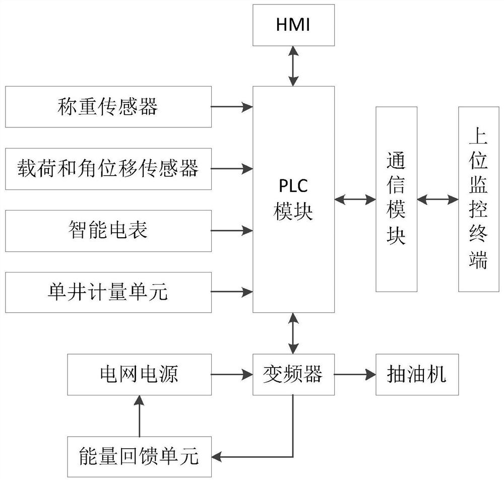 Energy-saving control method and control system for oil field pumping unit