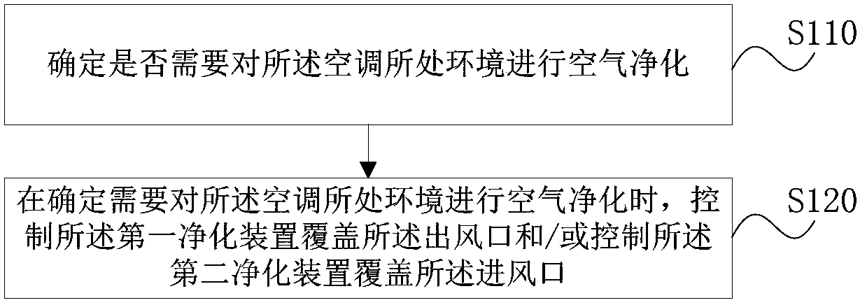 Air conditioner control method and device, storage medium and air conditioner