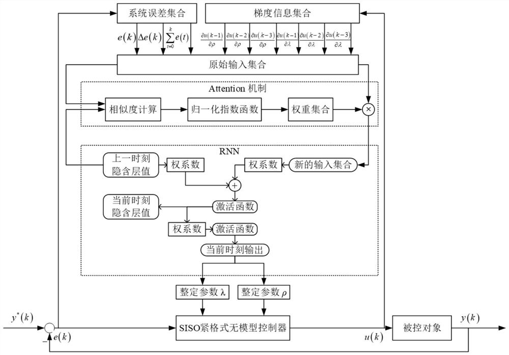 Parameter self-tuning method of SISO tight format model-free controller based on Attention mechanism recurrent neural network