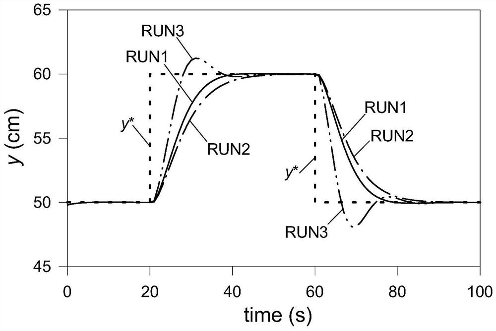 Parameter self-tuning method of SISO tight format model-free controller based on Attention mechanism recurrent neural network