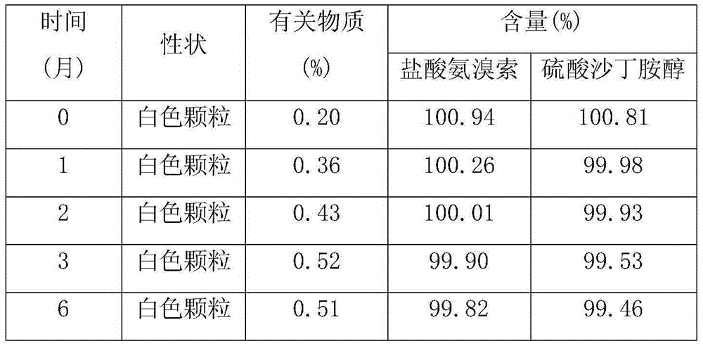 Ambroxol salbutamol controlled release tablet