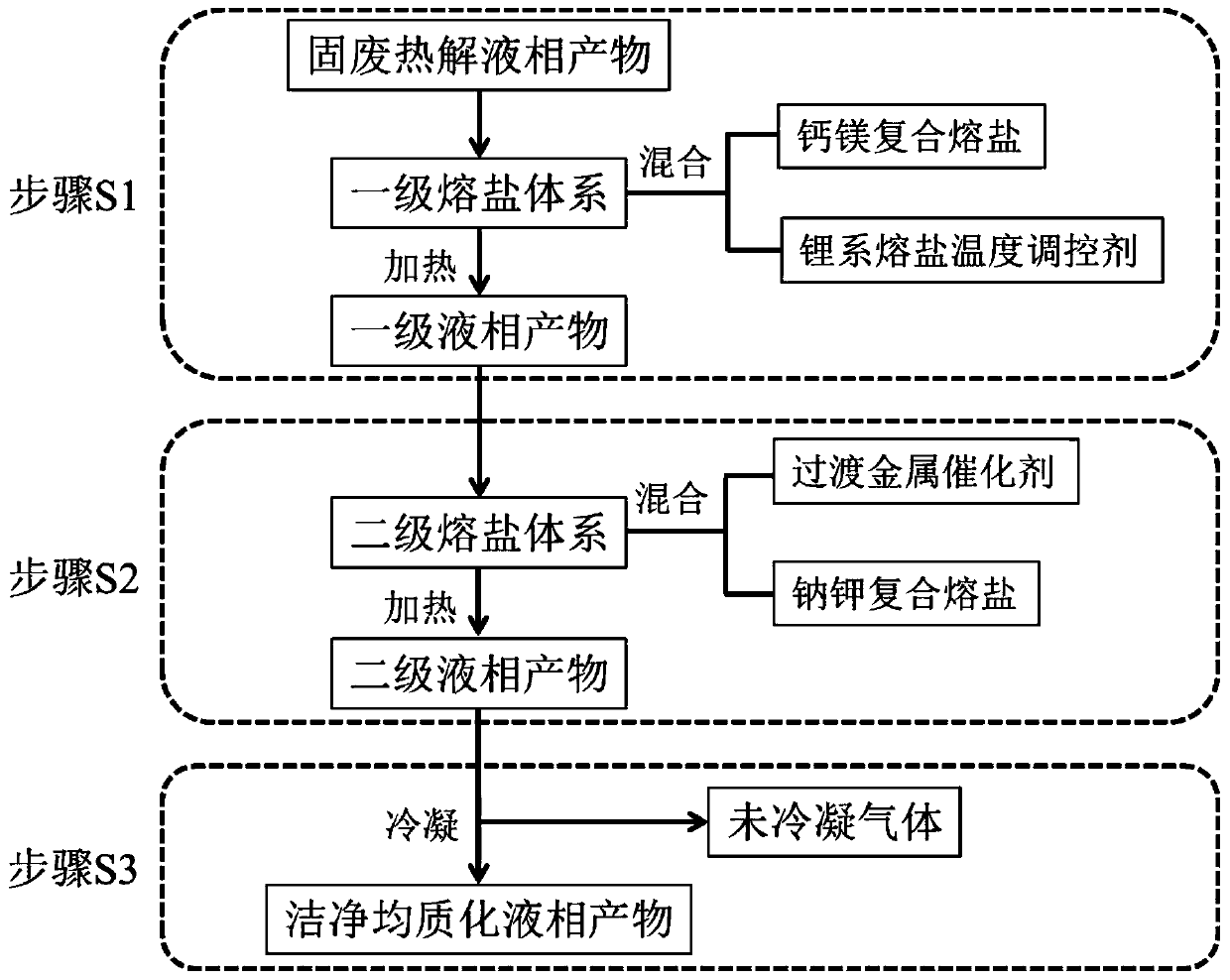 Solid waste pyrolysis liquid-phase product impurity removal and grading method and product