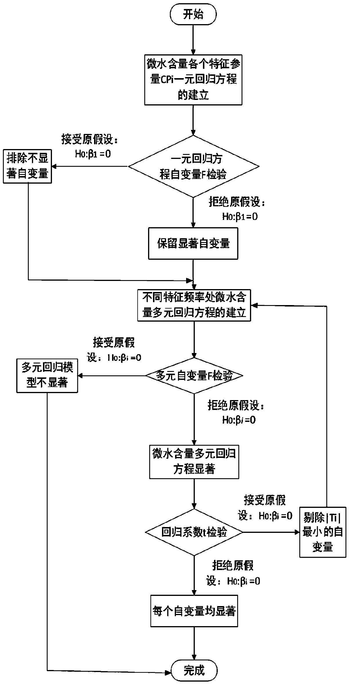 Method for evaluating oil paper insulation micro-water content by utilizing backward elimination multiple regression analysis